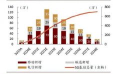 中金:预计明年将新增5G基站80-100万 中金:预计明年将新增5G基站80-100万