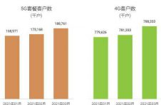 中国移动3月净增5G套餐用户1559万户 累计达1.89亿户